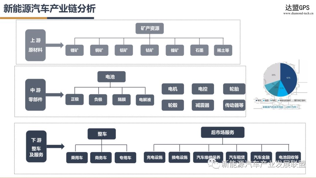 2018新能源汽车行业概述及产业链分析