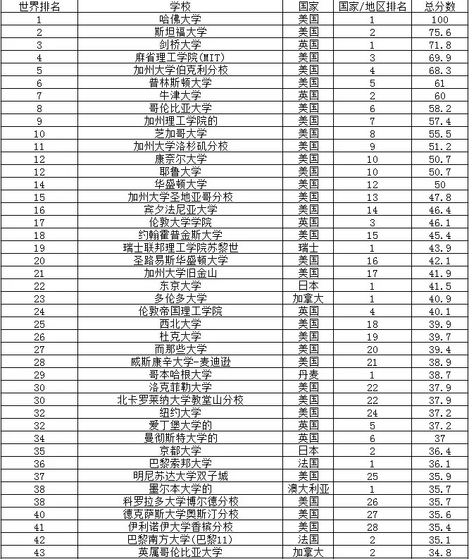 2018年arwu世界大学学术排名正式发布