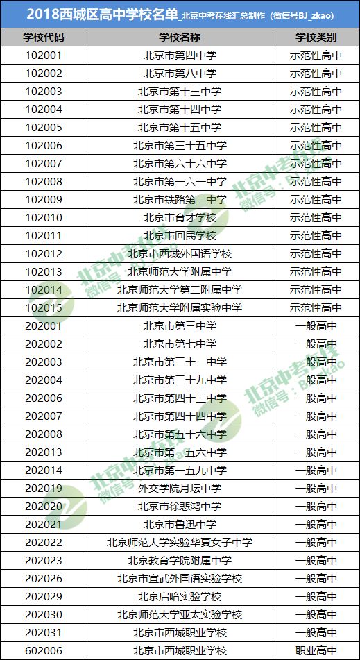 那么北京市各区都有哪些高中可供选择呢?