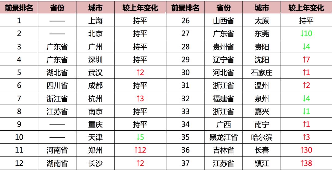 中国常住人口市排名_中国各省市常住人口排名 广东人口超过1亿列第一,北京增(3)