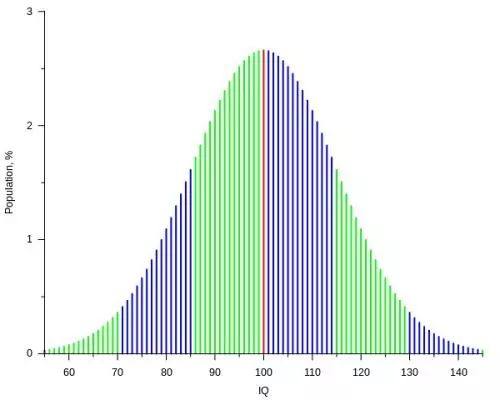 智商人口分布_世界 人口 智商 GDP 分布图