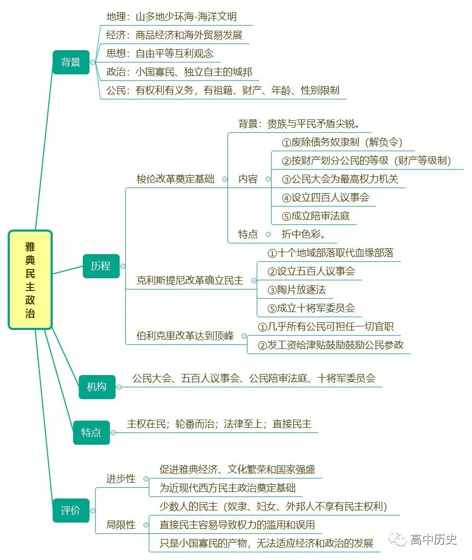 教学研究 历史必修一古代希腊民主政治与罗马法的起源 预习复习必备 雅典