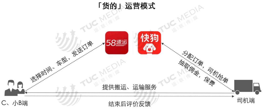 【运联研究】58速运、货拉拉、唯捷城配、凯东源、云鸟、驹马城配模式分析(图4)