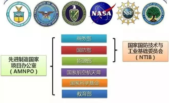 成员包括了美国制造业涉及的所有联邦政府部门,挂靠在美国商务部国家