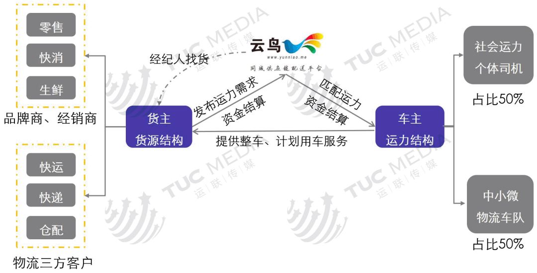 【运联研究】58速运、货拉拉、唯捷城配、凯东源、云鸟、驹马城配模式分析(图9)