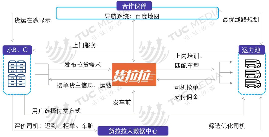 【运联研究】58速运、货拉拉、唯捷城配、凯东源、云鸟、驹马城配模式分析(图5)