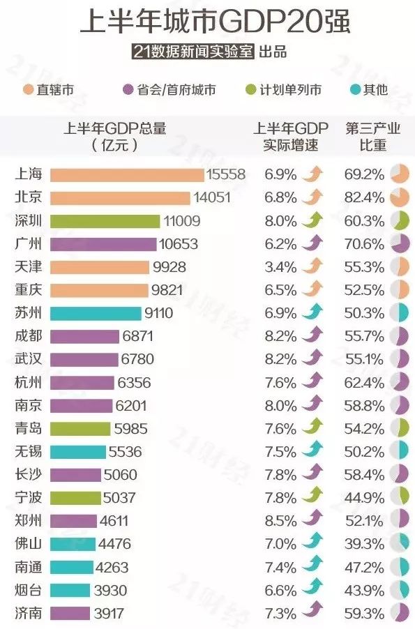 城市gdp100强排名_广深两地拍牌价终于降了 深圳最低价3.7万