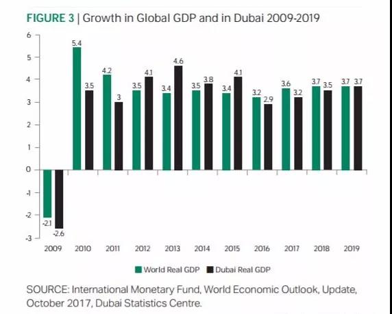 迪拜一年的gdp
