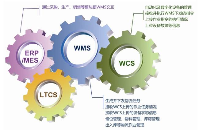 女装wms仓储管理系统应用方案 仓库