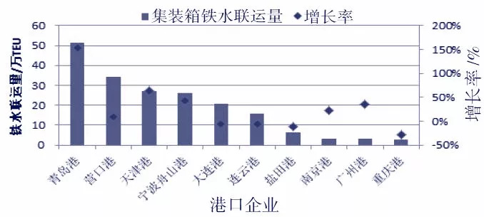 图7 2018年上半年我国主要港口企业铁水联运量及增长率四,下半年展望