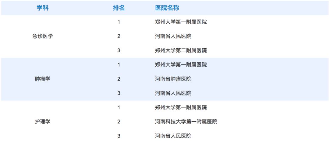 榜单还给出了地区学科实力排行 河南省29个学科哪些医院是前三甲?