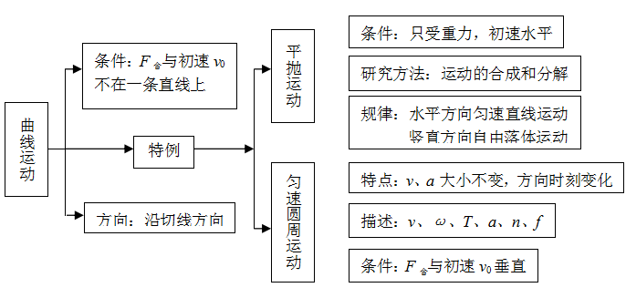 干货分享 | 曲线运动知识点总结与考点归类,速速收藏!