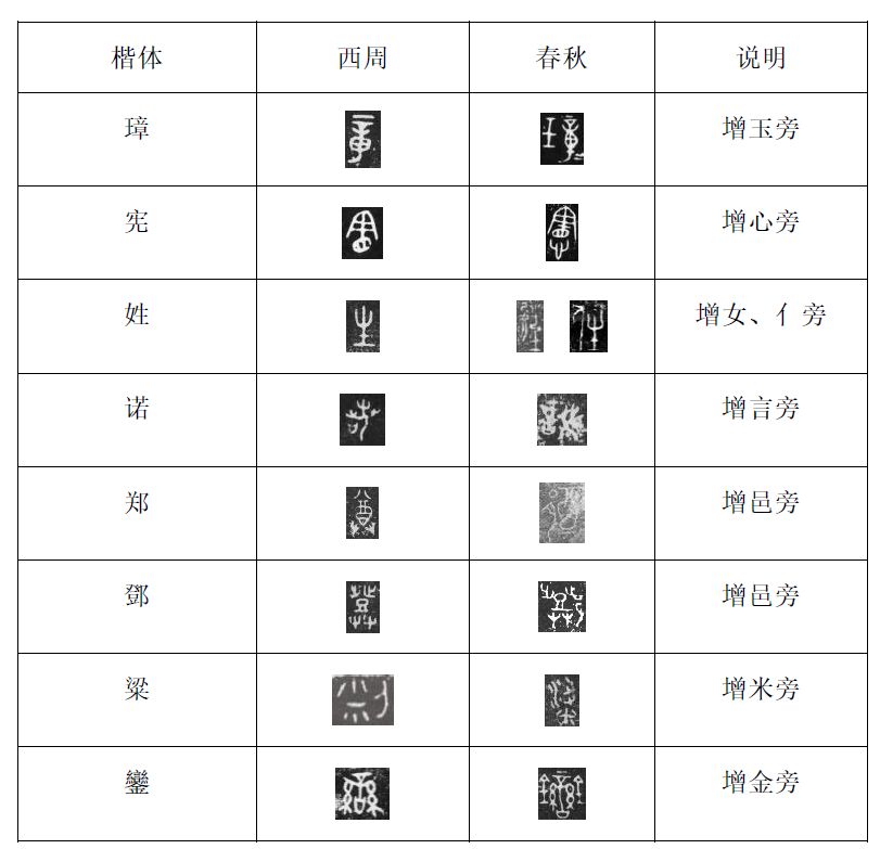 增添义符和声符派生新字是汉字构形依据转向词的音义的重要表现,与