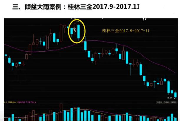 第五讲:倾盆大雨(经典看空k线组合)