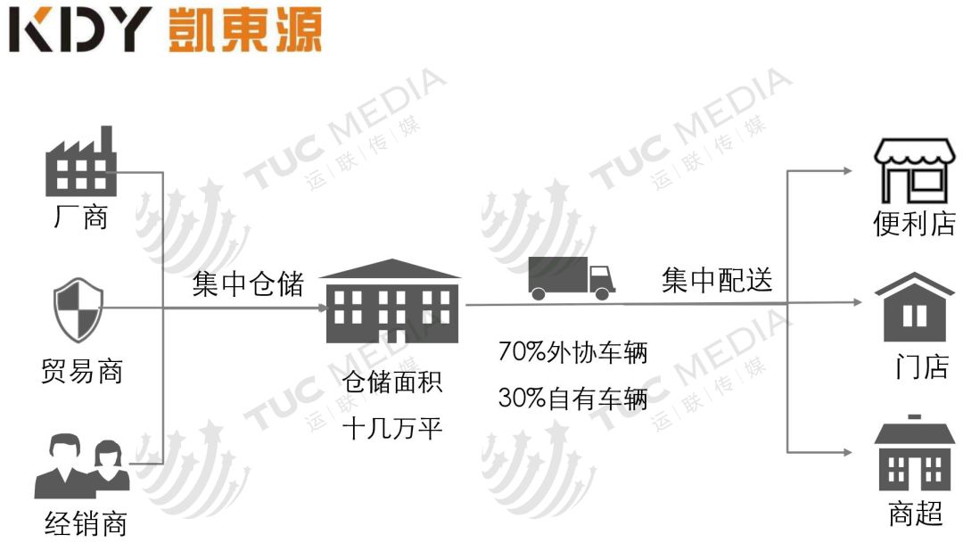 【运联研究】58速运、货拉拉、唯捷城配、凯东源、云鸟、驹马城配模式分析(图8)