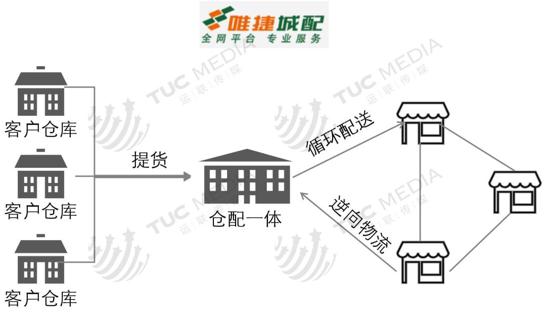 【运联研究】58速运、货拉拉、唯捷城配、凯东源、云鸟、驹马城配模式分析(图7)