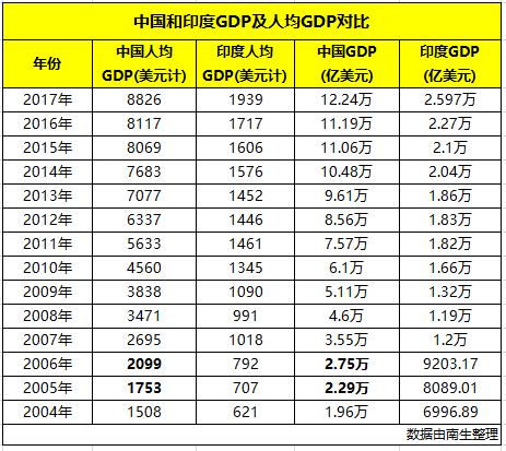 历年印度gdp_中国、巴西、俄罗斯、美国、印度历年人均GDP数据比较(2)