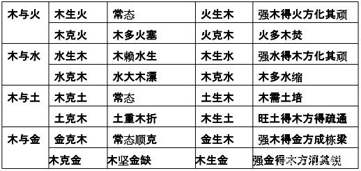 同样道理,土能生金,可是土多金少,土多金埋,就是土克金;水能木生,水