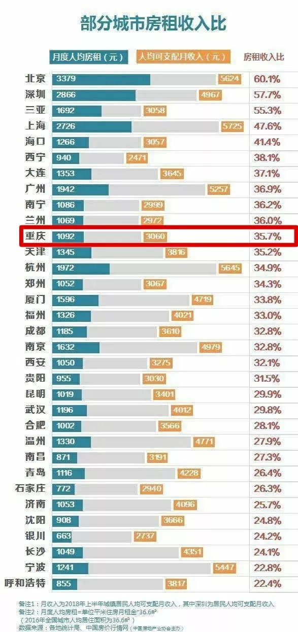 广州租房人口_广州租房人口下降100万,租金下降6.6 ,还要买房吗(3)