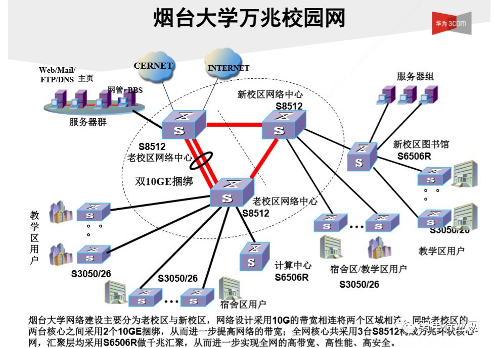 技术各种大学校园网络拓扑图