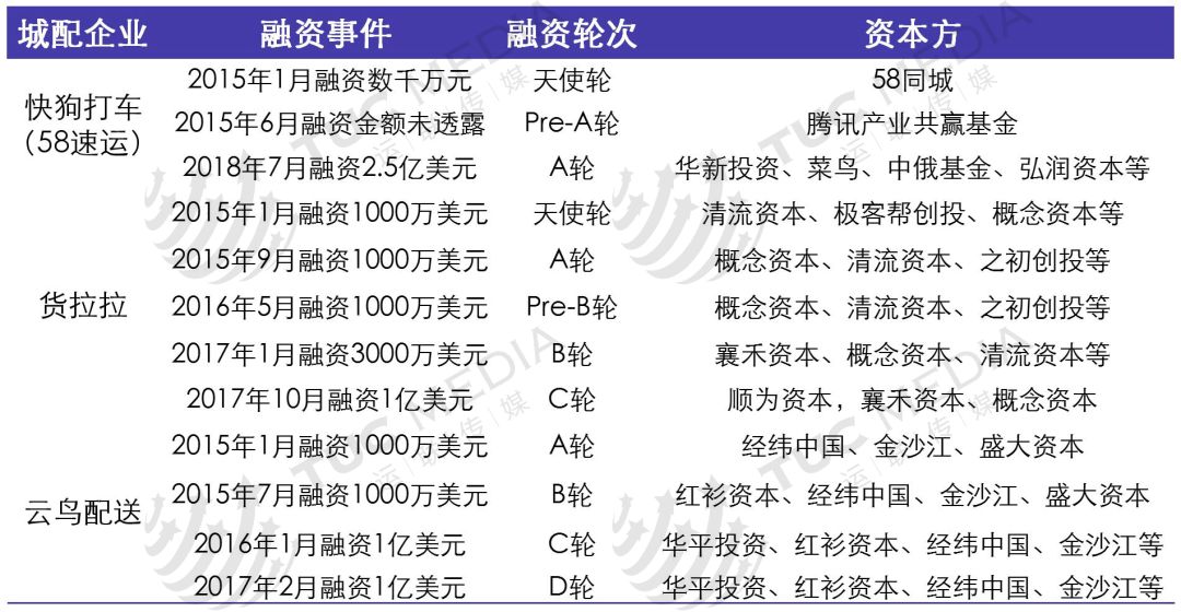 【运联研究】58速运、货拉拉、唯捷城配、凯东源、云鸟、驹马城配模式分析(图1)