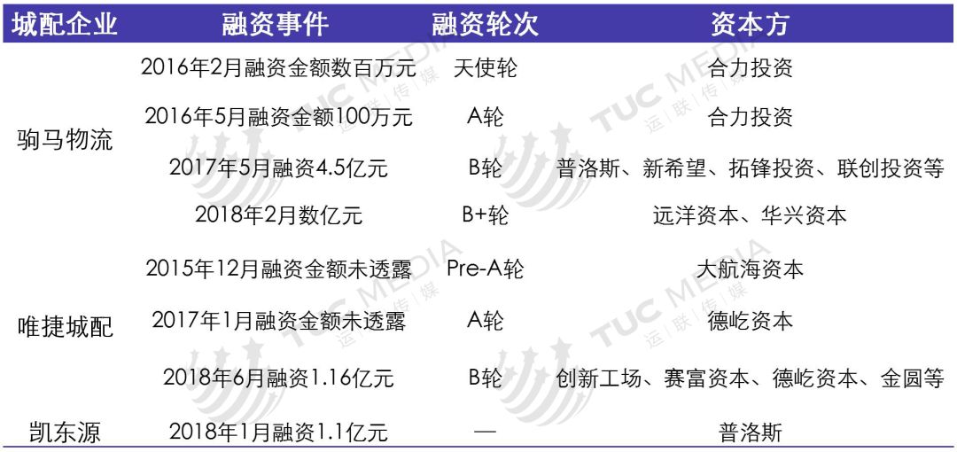 【运联研究】58速运、货拉拉、唯捷城配、凯东源、云鸟、驹马城配模式分析(图2)