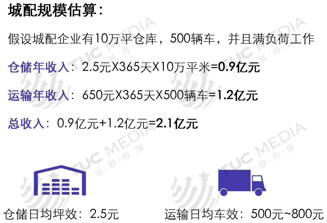 【运联研究】58速运、货拉拉、唯捷城配、凯东源、云鸟、驹马城配模式分析(图11)