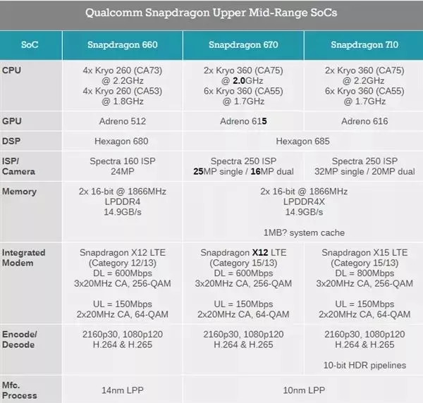 在参数上,骁龙670和骁龙710都是基于10nm工艺制程打造,均采用kryo 360