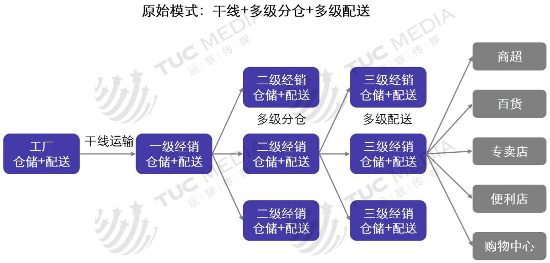 【运联研究】58速运、货拉拉、唯捷城配、凯东源、云鸟、驹马城配模式分析(图6)