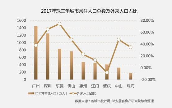 深圳外来人口各省比例_深圳成外来人口购房占比最多的城市 八成房源被外地客