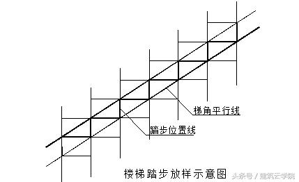 如下图所示: 根据楼梯踏步的设计尺寸,在实际位置两边的模板上用墨线