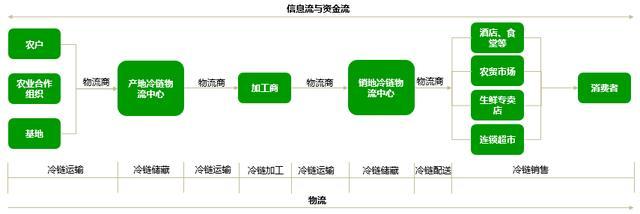 冷链:物流配送乃是重中之重