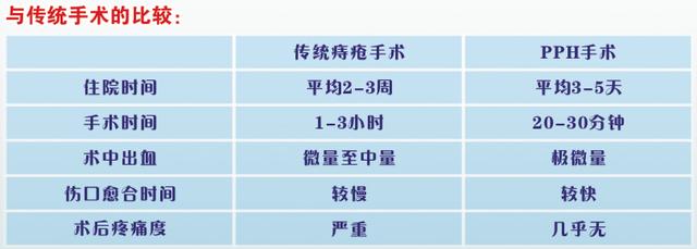 内痔为主的混合痔,尤其是环形痔疮的病人,最适合通过 pph手术做治疗