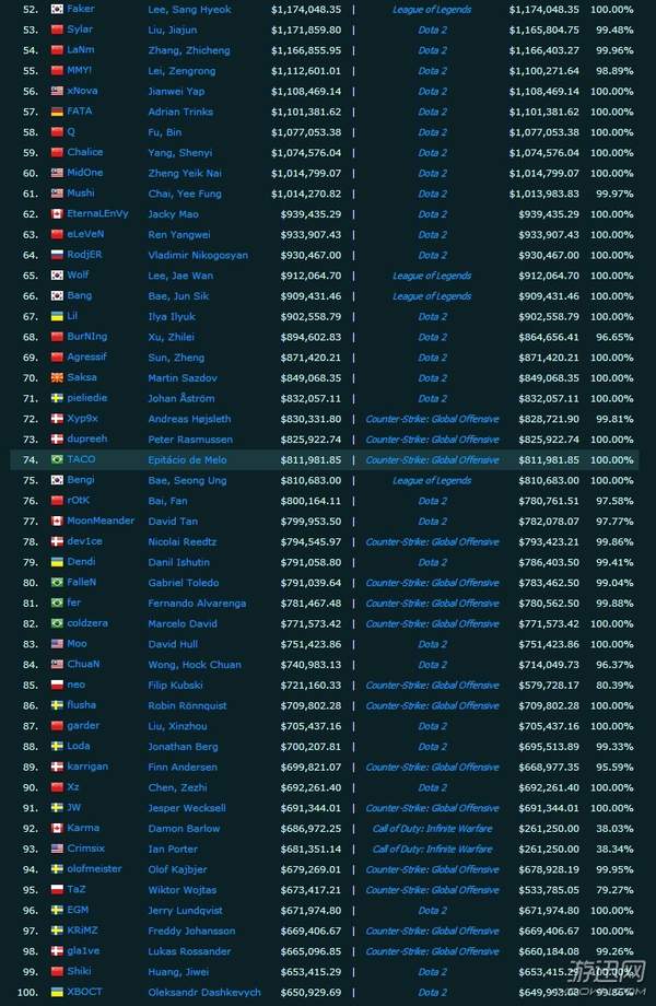 dota选手收入排行_最新电竞选手奖金排行榜DOTA2包揽前50,Faker第52