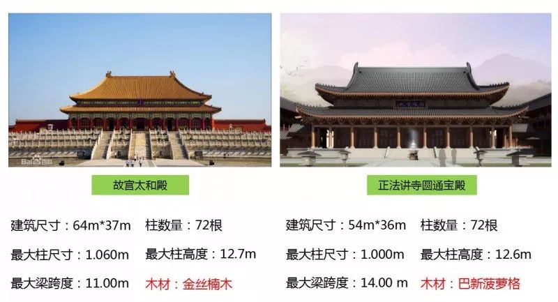 包括圆通宝殿在内的中轴线区的主要建筑区域木材选用5000公里外的巴布