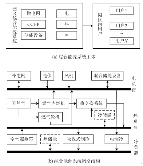 面向园区微电网的综合能源系统评价方法