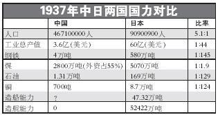 抗战gdp_抗战前中国GDP是日本的三倍,为何不是日本的对手