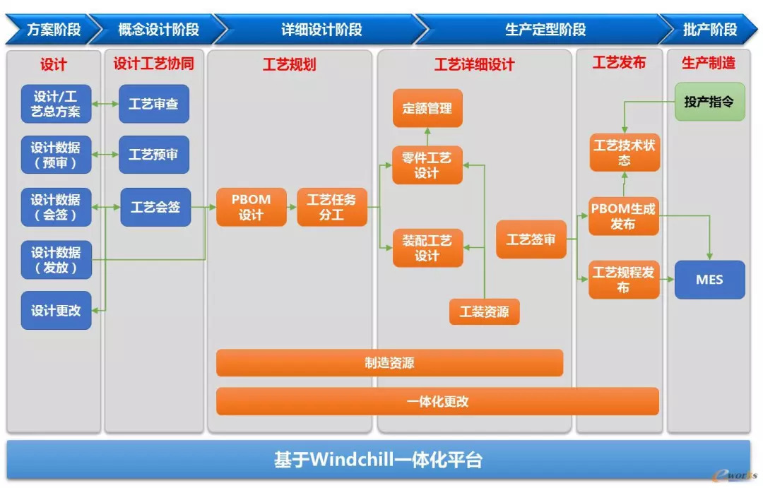 2018plm征文:基于pdm的三维工艺设计与管理探讨