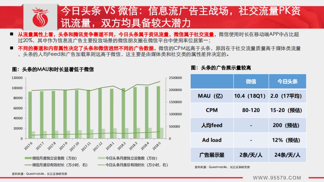 今日头条证券报告:年收入预计450亿,抖音开屏