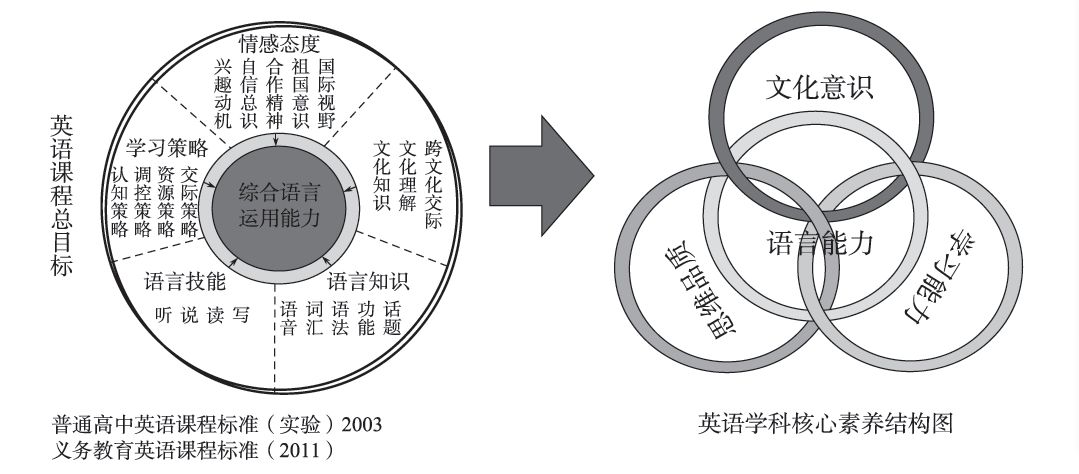 修订后的高中英语课程目标,从"综合语言运用能力"转向了英语学科核心