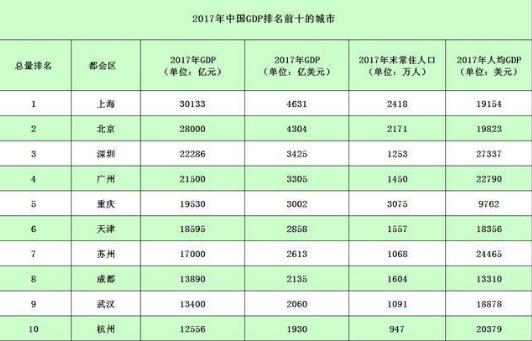 中国城市gdp对比美国城市_中国GDP前8名城市对比美国城市的发现