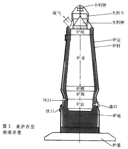 高炉用耐火材料下