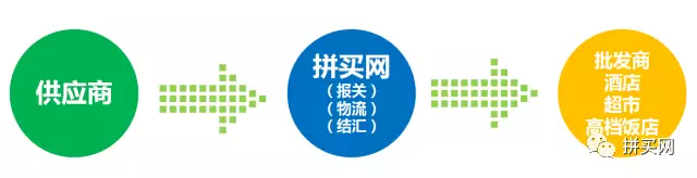 2,没有中间商赚差价除了包罗万象的商品以外,拼买网较于其他平台价格