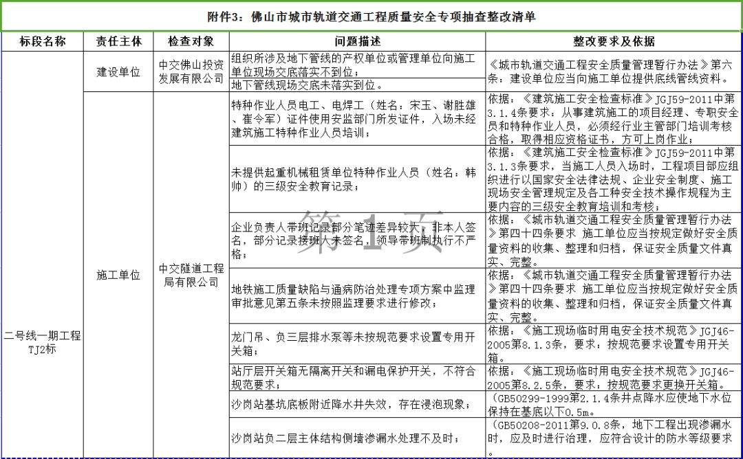 从检查表的各项检查内容是否符合性相关要求看,广州市抽查项目共检查