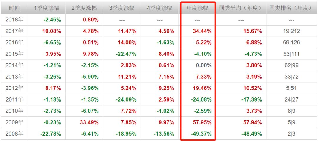 嘉实海外中国股票混合的年度涨幅