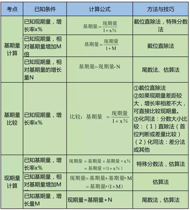 资料分析公式1.基期量与现期量计算