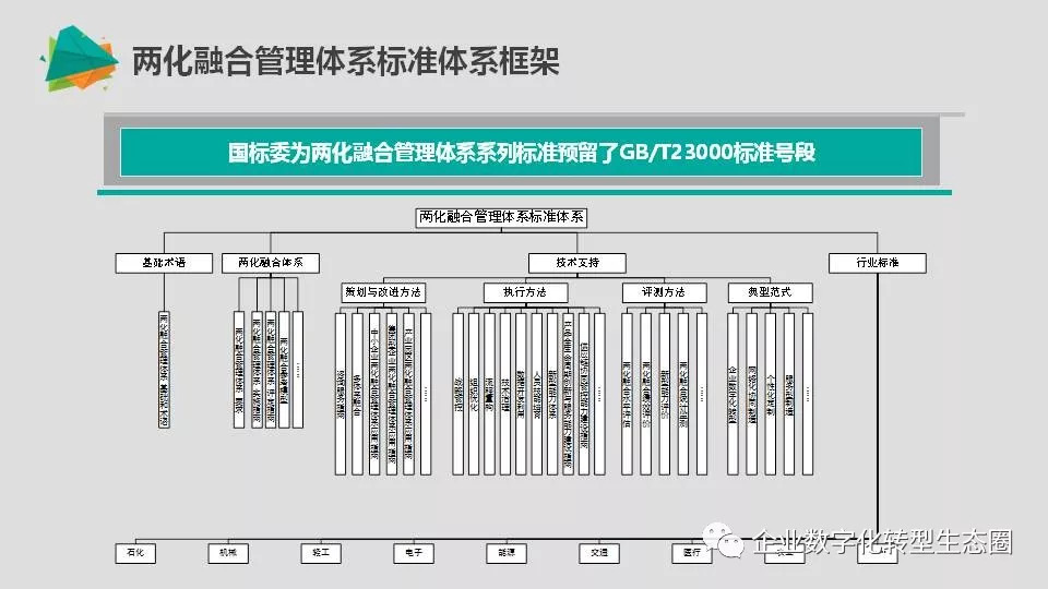 两化融合创新推进抓手之二两化融合管理体系