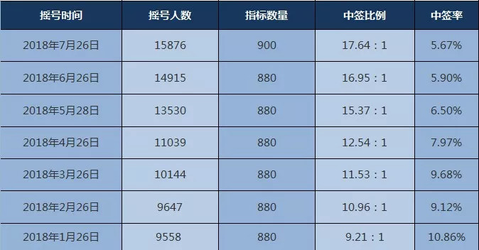 广州车牌摇号个人节能车牌中签率