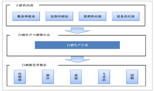 白酒行业上下游关系