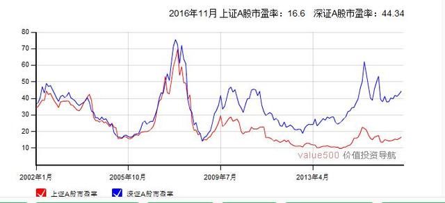 图是a股上证指数和深成指历年来市盈率走势图.